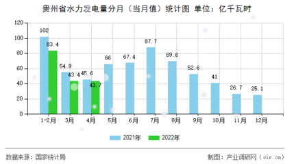 贵州省水力发电量分月(当月值)统计图