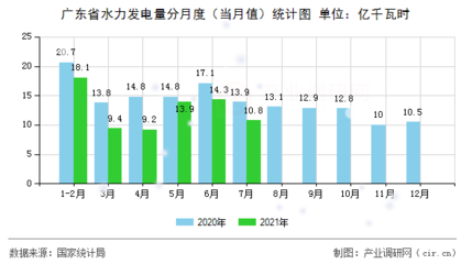 【图】广东省水力发电量统计分析(2021年1-7月)