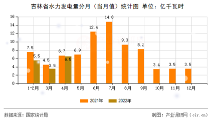 吉林省水力发电量分月(当月值)统计图