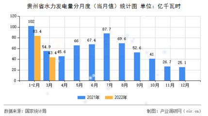 【图】贵州省水力发电量统计分析(2022年1-3月)