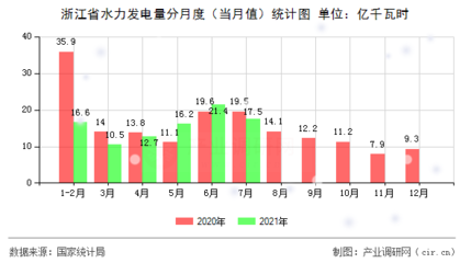 【图】2021年1-7月浙江省水力发电量数据