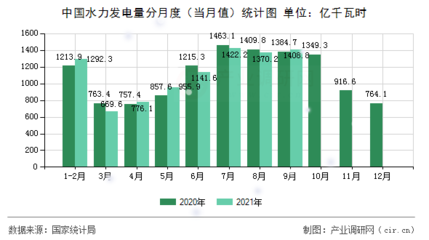 [图文] 中国水力发电量统计分析(2021年1-9月)
